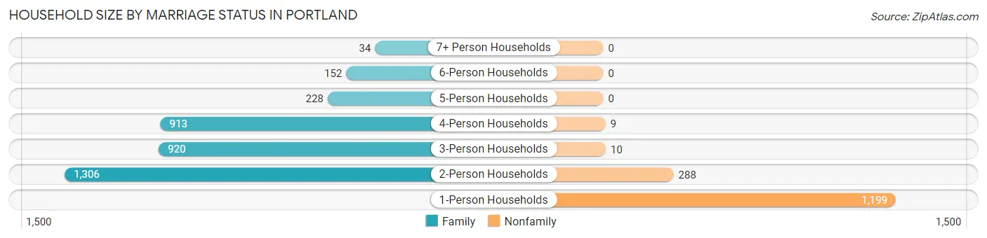 Household Size by Marriage Status in Portland
