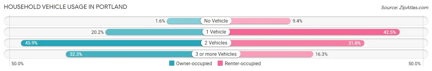 Household Vehicle Usage in Portland