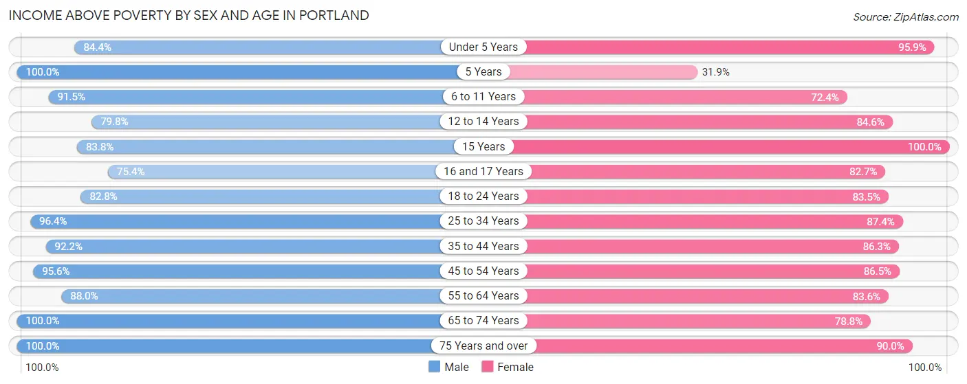 Income Above Poverty by Sex and Age in Portland