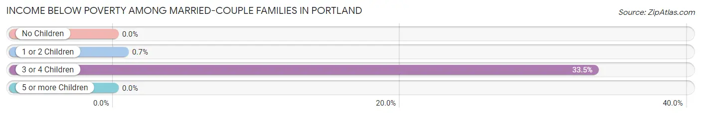 Income Below Poverty Among Married-Couple Families in Portland