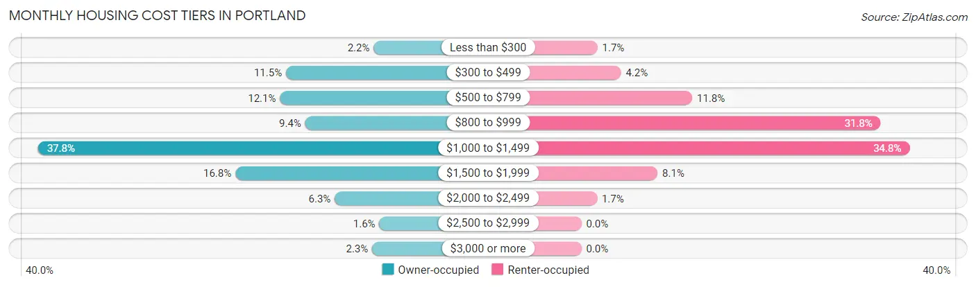 Monthly Housing Cost Tiers in Portland