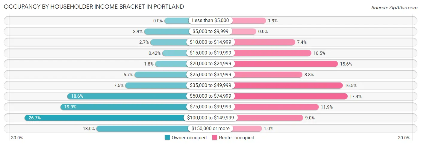 Occupancy by Householder Income Bracket in Portland