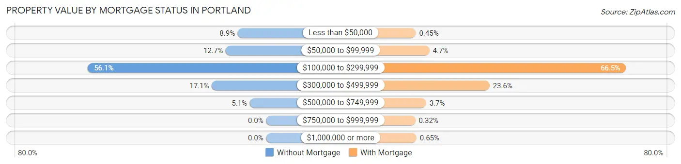 Property Value by Mortgage Status in Portland