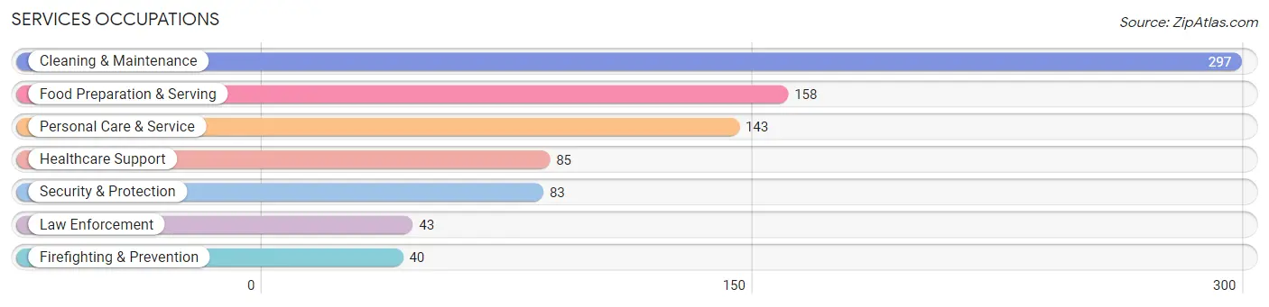 Services Occupations in Portland