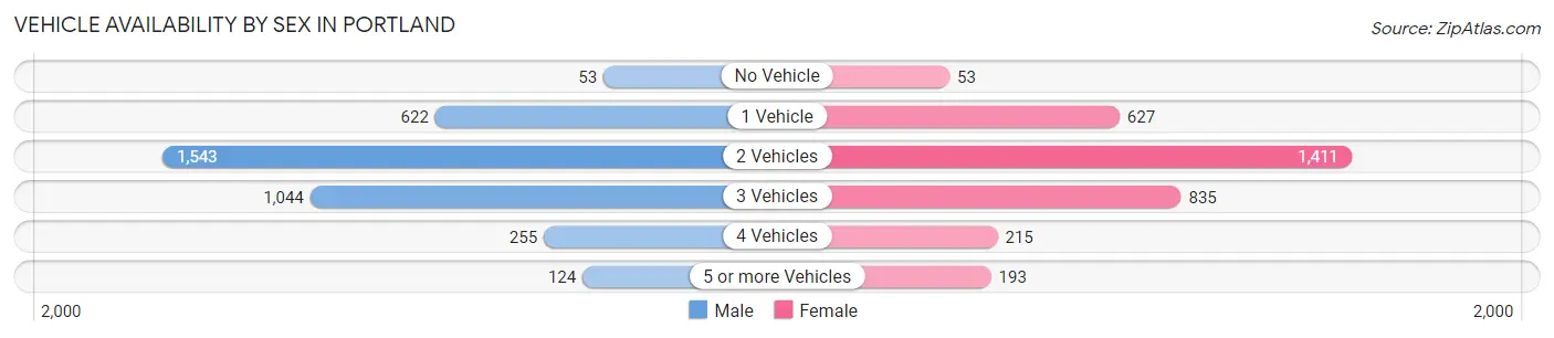 Vehicle Availability by Sex in Portland