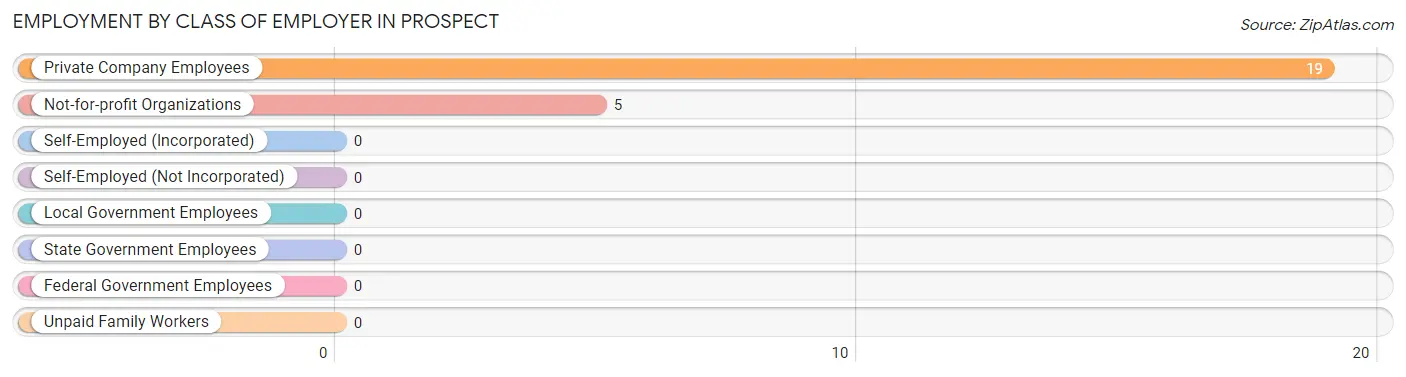 Employment by Class of Employer in Prospect