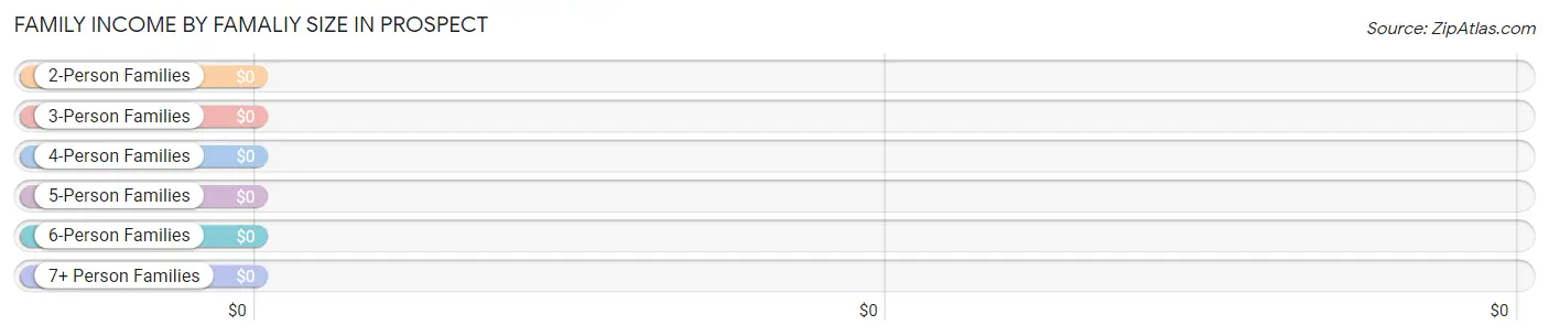 Family Income by Famaliy Size in Prospect