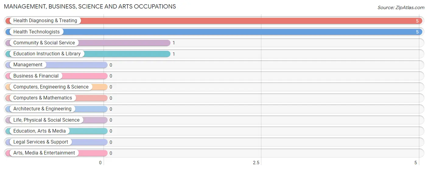 Management, Business, Science and Arts Occupations in Prospect