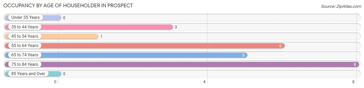 Occupancy by Age of Householder in Prospect