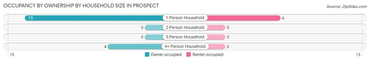 Occupancy by Ownership by Household Size in Prospect