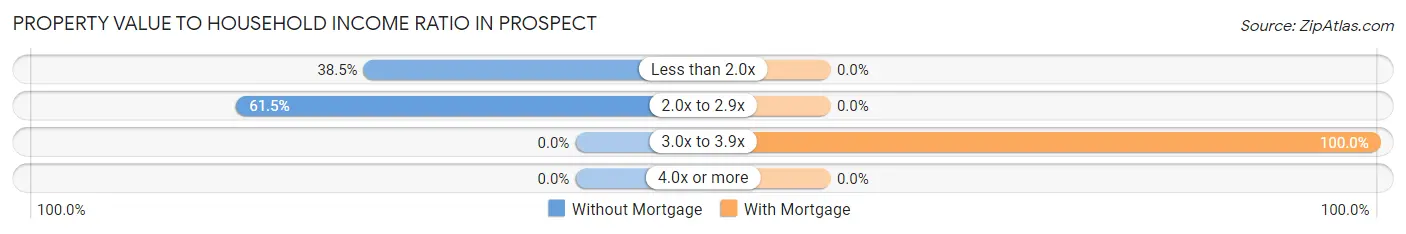 Property Value to Household Income Ratio in Prospect