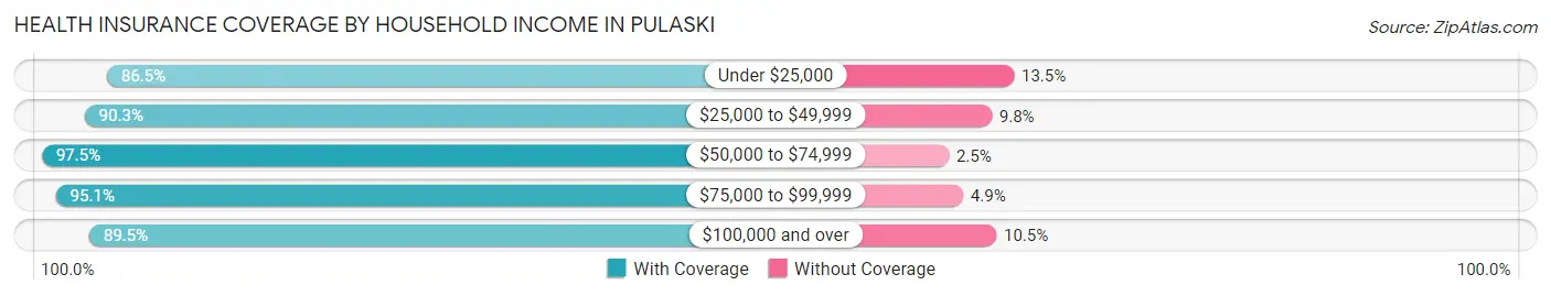 Health Insurance Coverage by Household Income in Pulaski