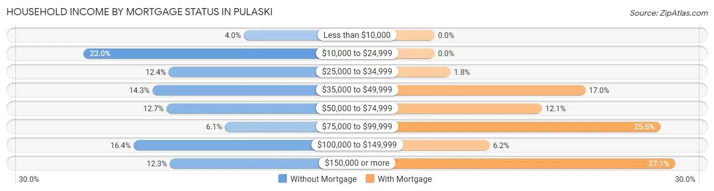 Household Income by Mortgage Status in Pulaski