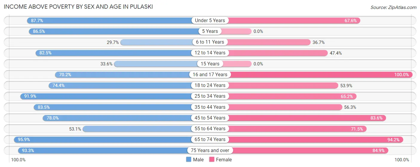 Income Above Poverty by Sex and Age in Pulaski