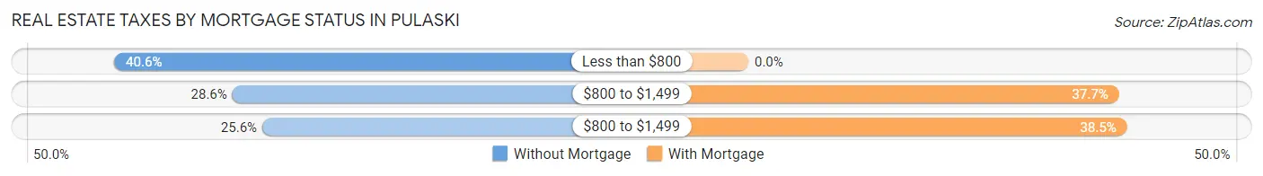 Real Estate Taxes by Mortgage Status in Pulaski