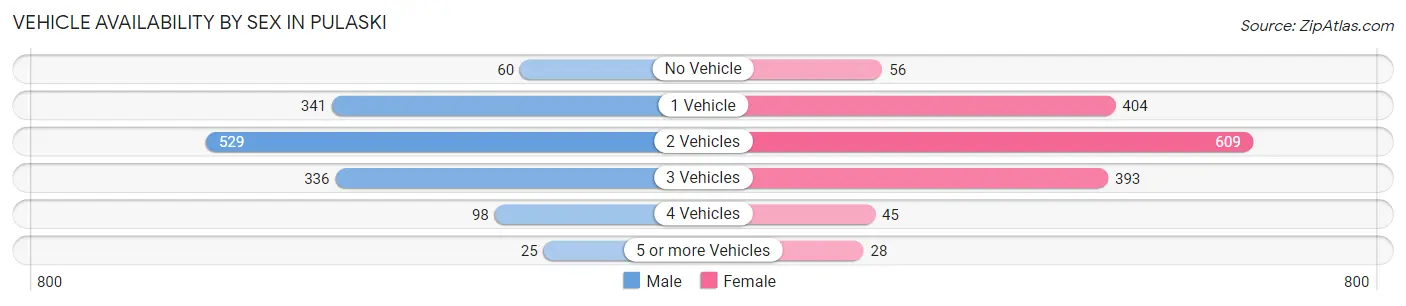 Vehicle Availability by Sex in Pulaski