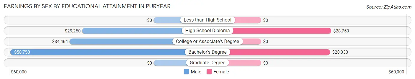 Earnings by Sex by Educational Attainment in Puryear