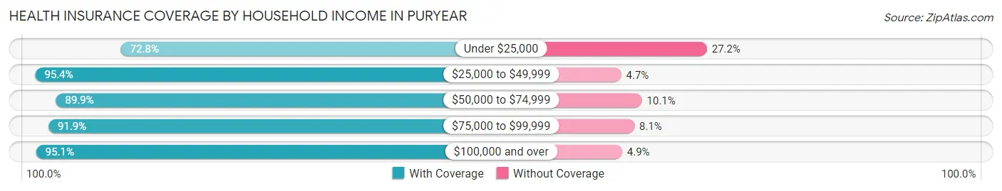 Health Insurance Coverage by Household Income in Puryear