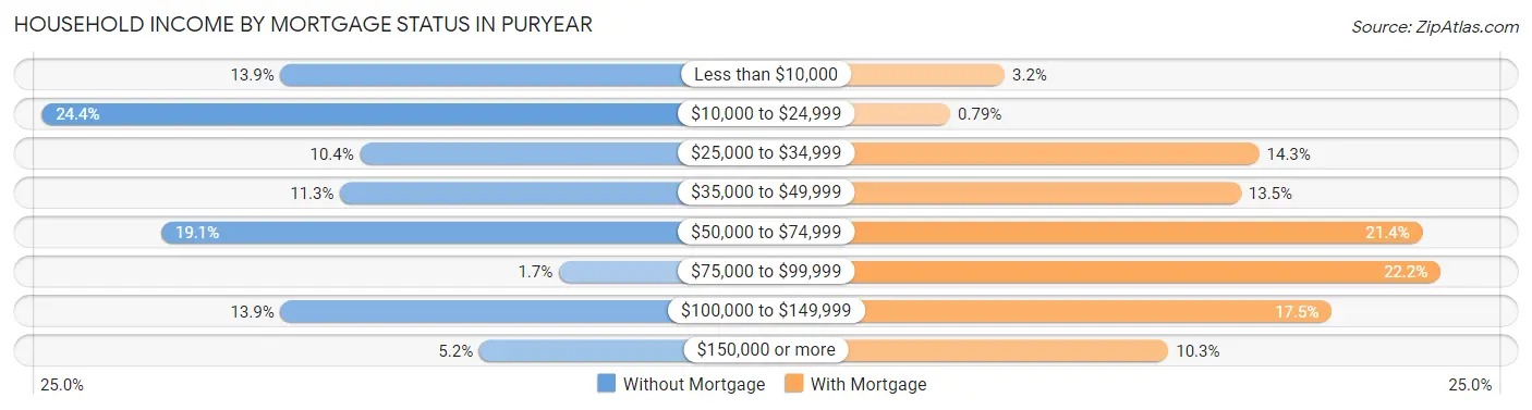 Household Income by Mortgage Status in Puryear
