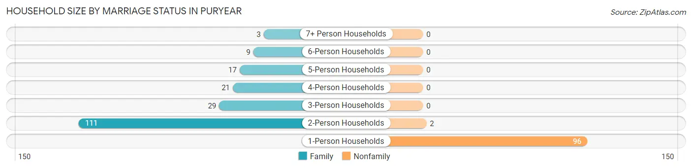Household Size by Marriage Status in Puryear