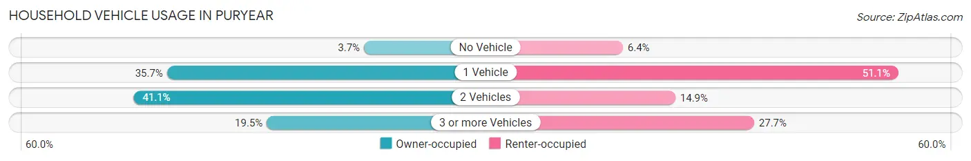 Household Vehicle Usage in Puryear