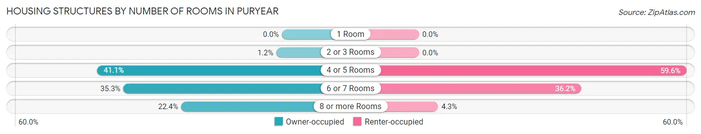 Housing Structures by Number of Rooms in Puryear