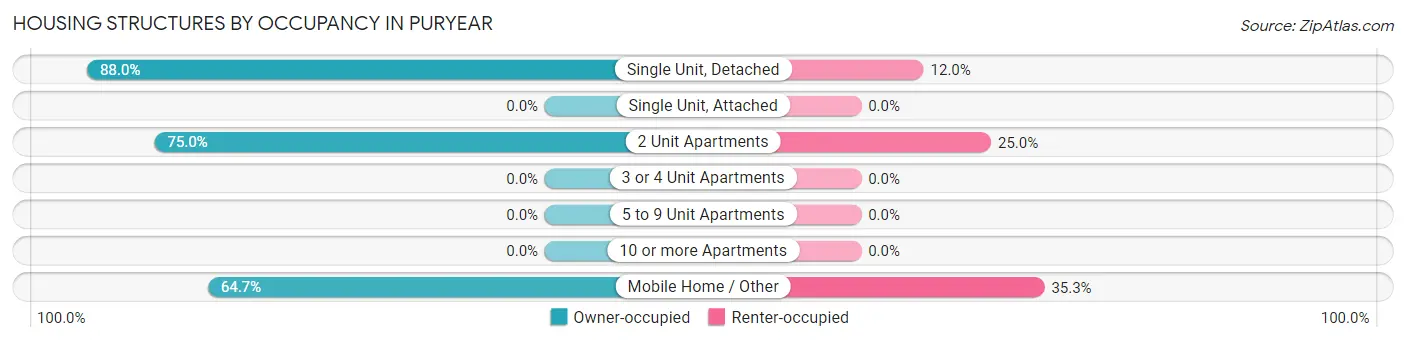 Housing Structures by Occupancy in Puryear