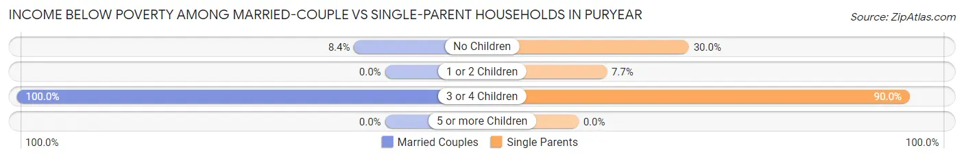 Income Below Poverty Among Married-Couple vs Single-Parent Households in Puryear