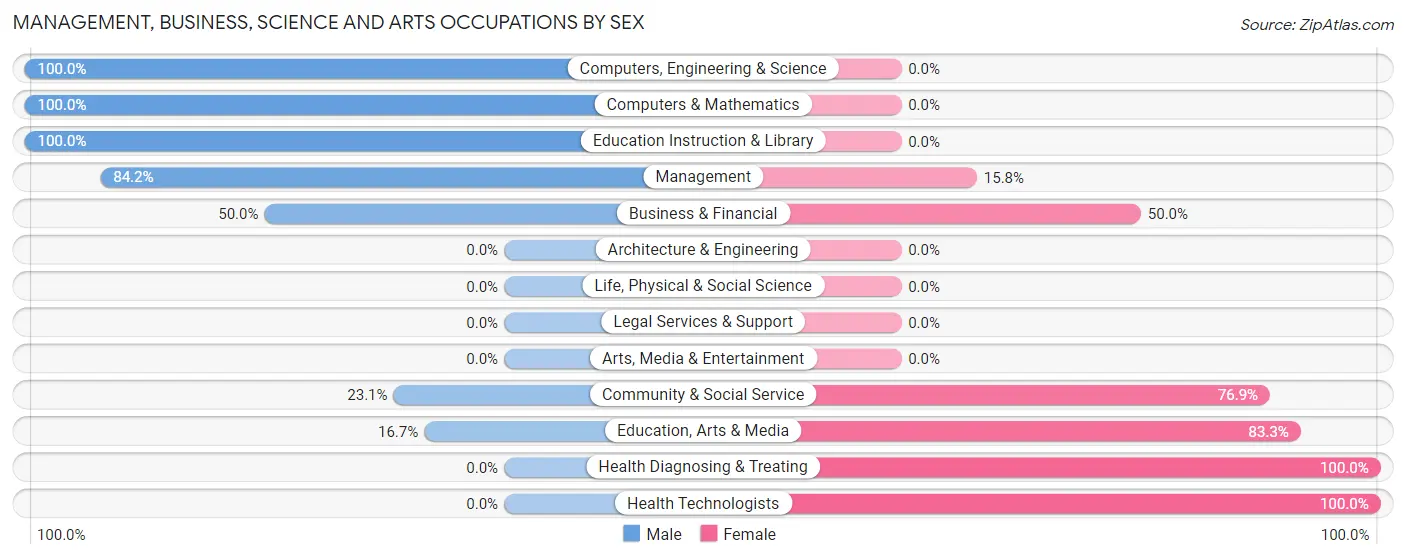Management, Business, Science and Arts Occupations by Sex in Puryear
