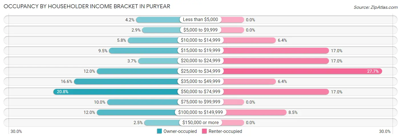 Occupancy by Householder Income Bracket in Puryear