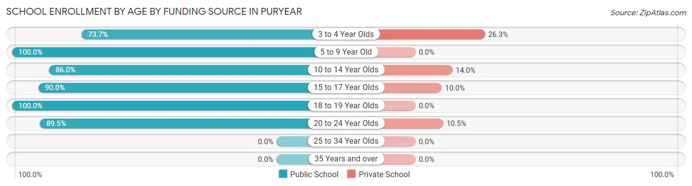 School Enrollment by Age by Funding Source in Puryear
