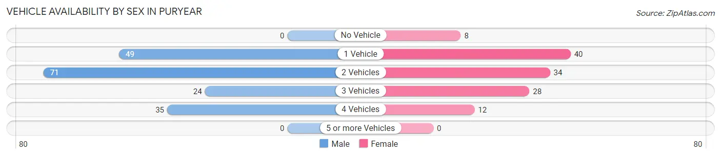 Vehicle Availability by Sex in Puryear