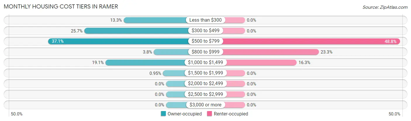 Monthly Housing Cost Tiers in Ramer
