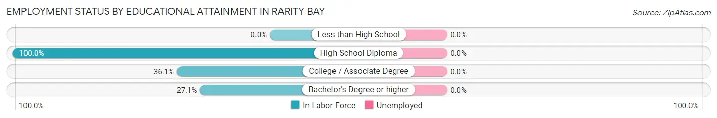 Employment Status by Educational Attainment in Rarity Bay