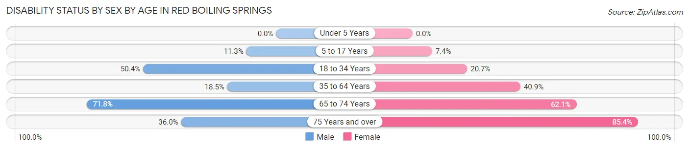 Disability Status by Sex by Age in Red Boiling Springs