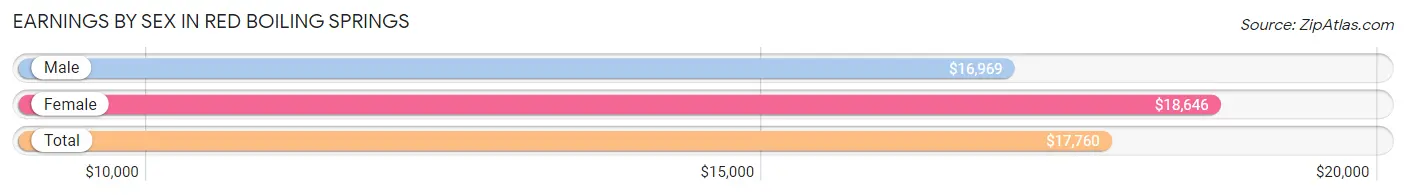 Earnings by Sex in Red Boiling Springs