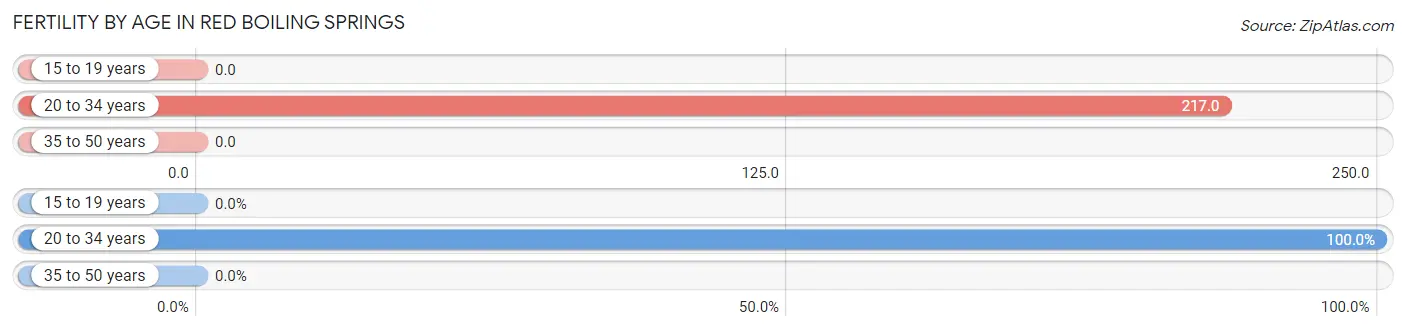 Female Fertility by Age in Red Boiling Springs