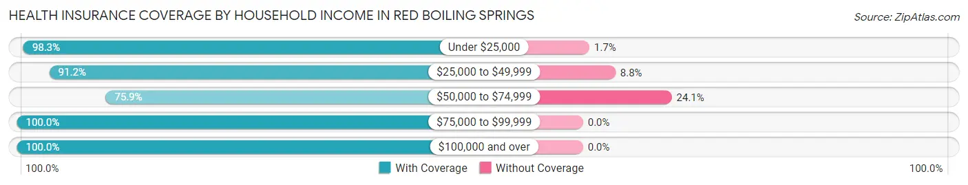 Health Insurance Coverage by Household Income in Red Boiling Springs
