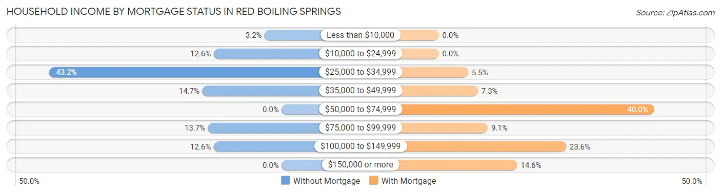 Household Income by Mortgage Status in Red Boiling Springs