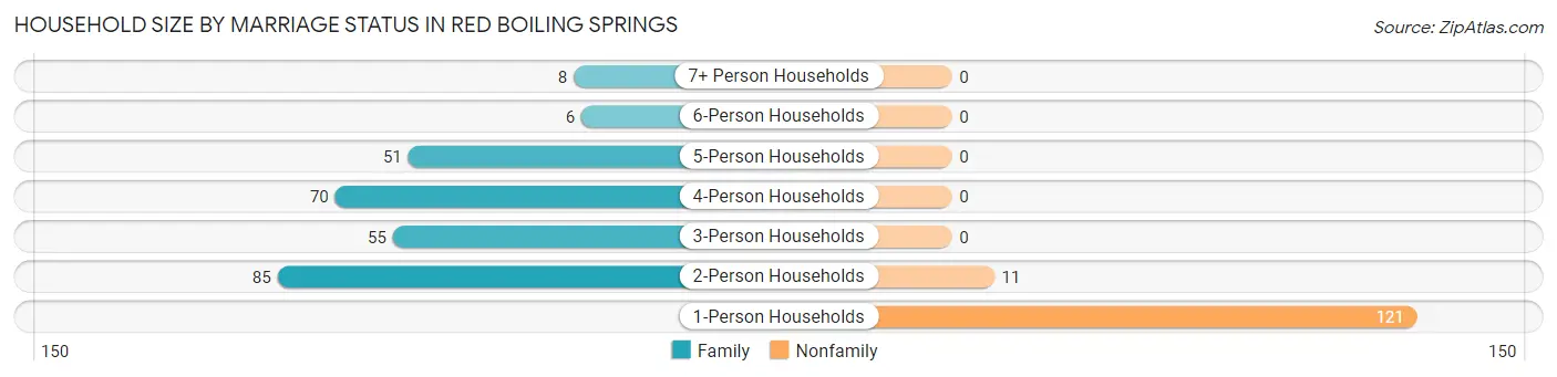 Household Size by Marriage Status in Red Boiling Springs