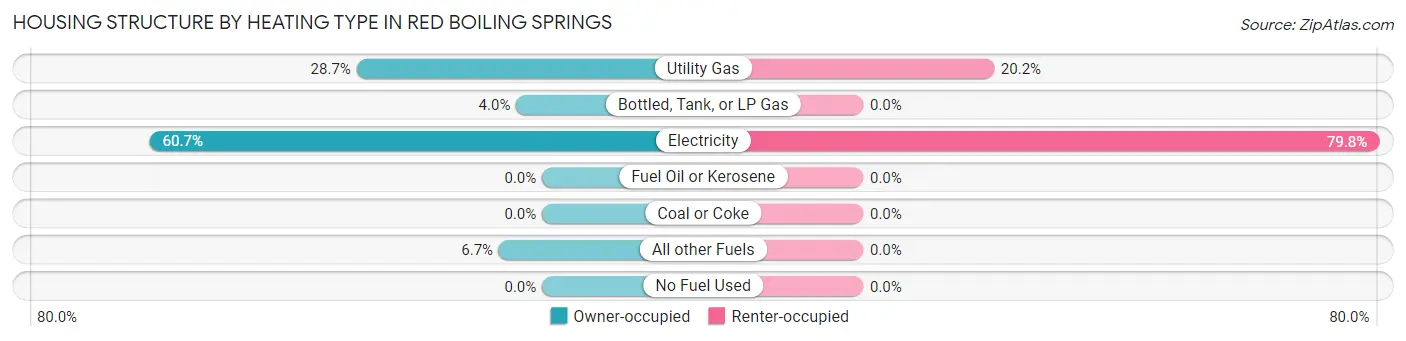 Housing Structure by Heating Type in Red Boiling Springs