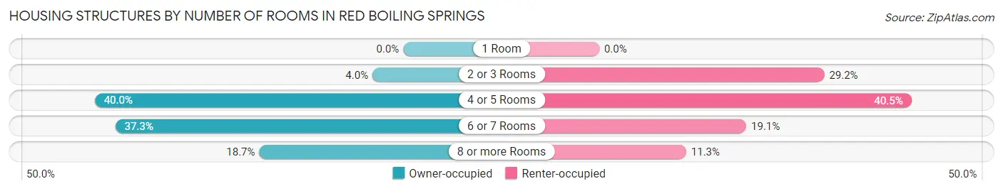 Housing Structures by Number of Rooms in Red Boiling Springs