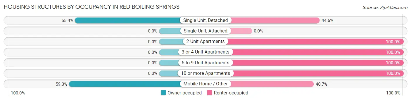 Housing Structures by Occupancy in Red Boiling Springs