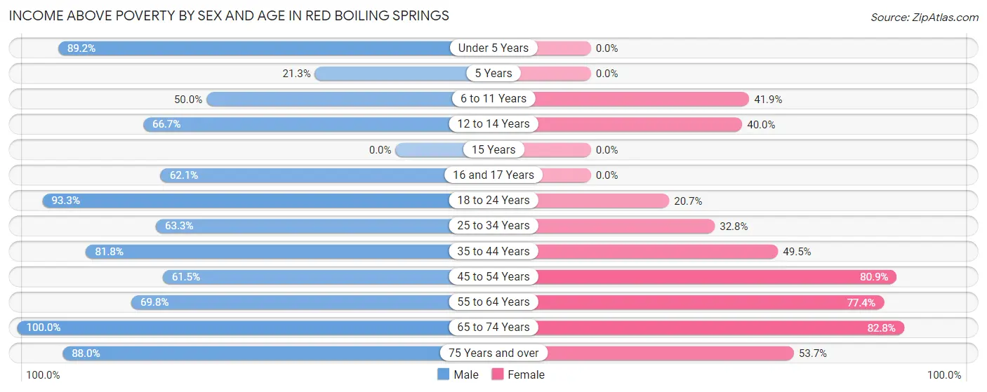 Income Above Poverty by Sex and Age in Red Boiling Springs