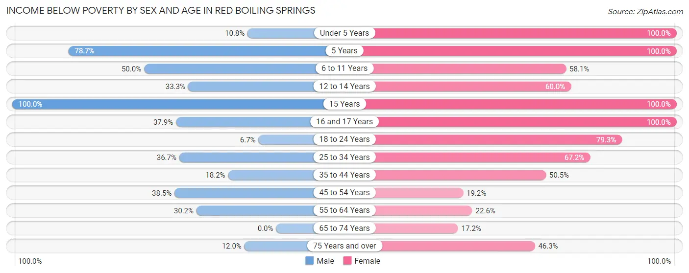 Income Below Poverty by Sex and Age in Red Boiling Springs