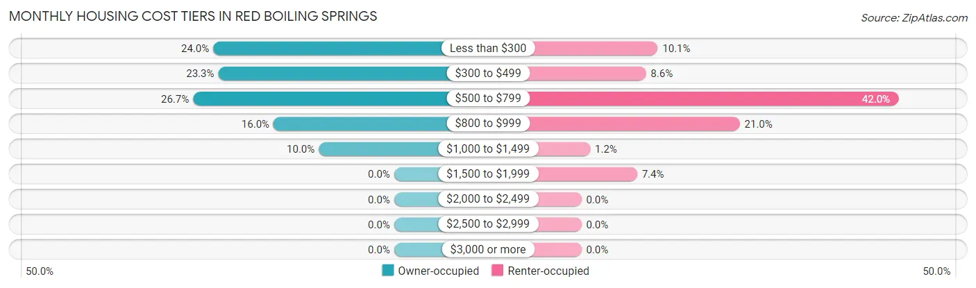 Monthly Housing Cost Tiers in Red Boiling Springs