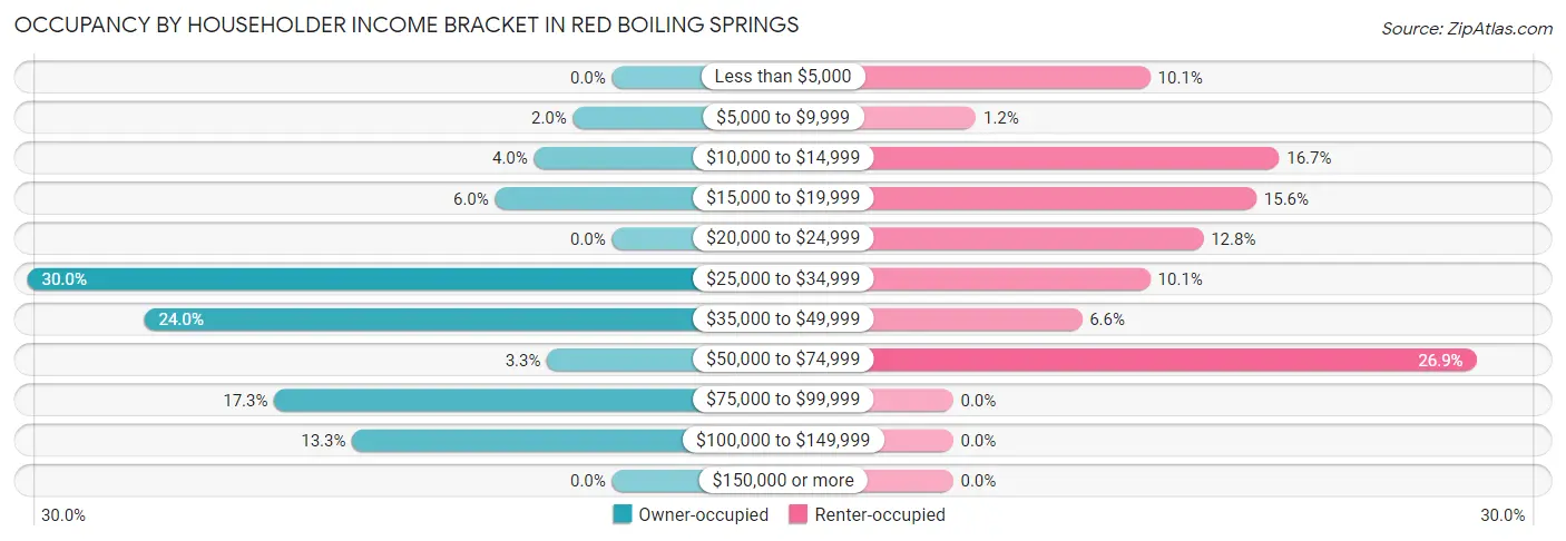 Occupancy by Householder Income Bracket in Red Boiling Springs