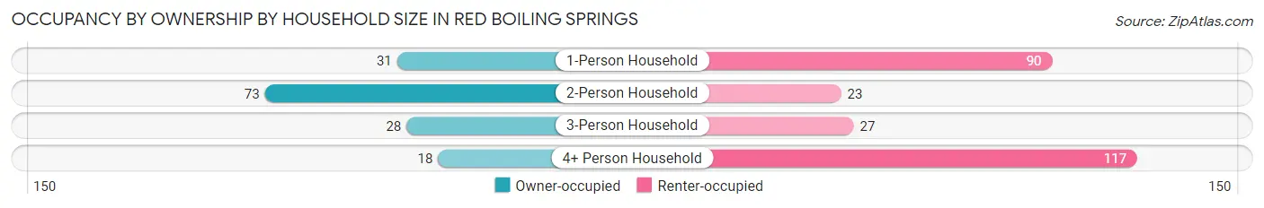 Occupancy by Ownership by Household Size in Red Boiling Springs