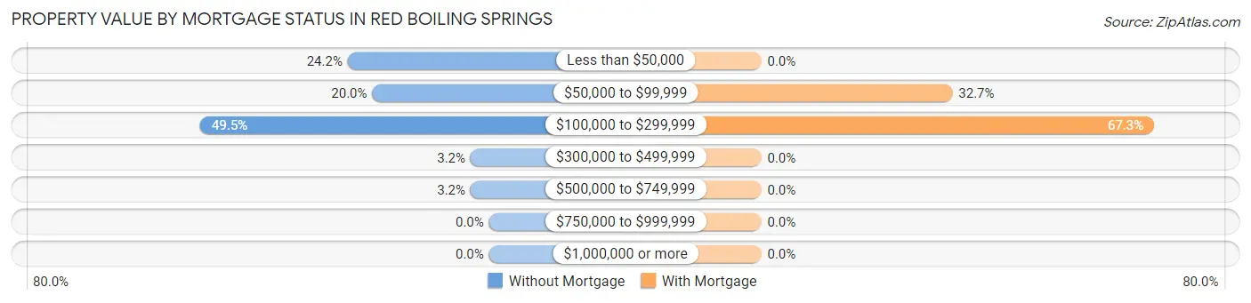 Property Value by Mortgage Status in Red Boiling Springs