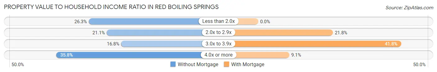 Property Value to Household Income Ratio in Red Boiling Springs